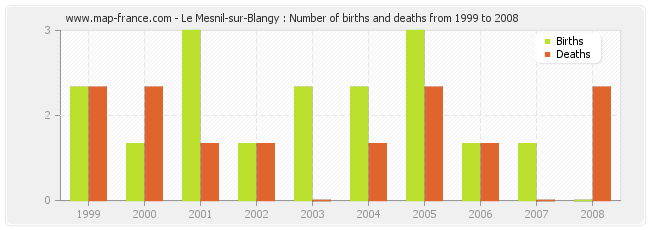 Le Mesnil-sur-Blangy : Number of births and deaths from 1999 to 2008